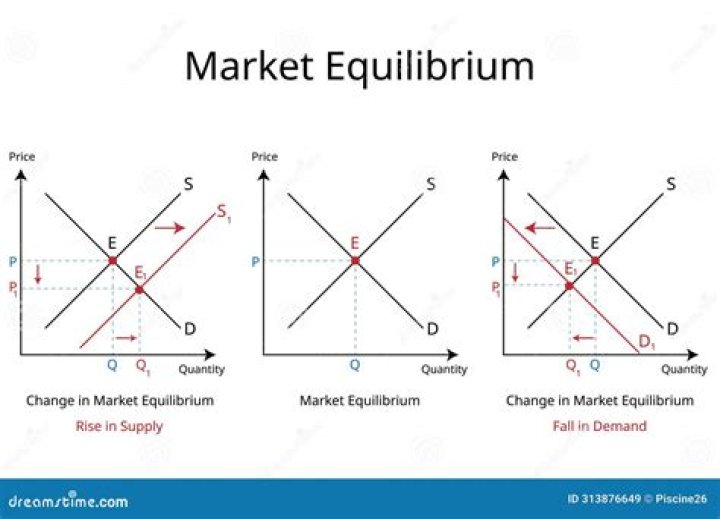 What happens when market price equals equilibrium price?