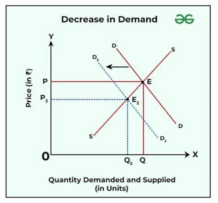 What happens when you decrease the price of a product?