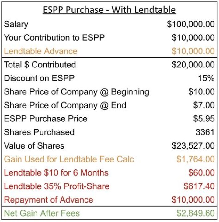 What happens when you sell ESPP shares?