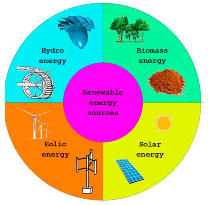 What industries use renewable energy?