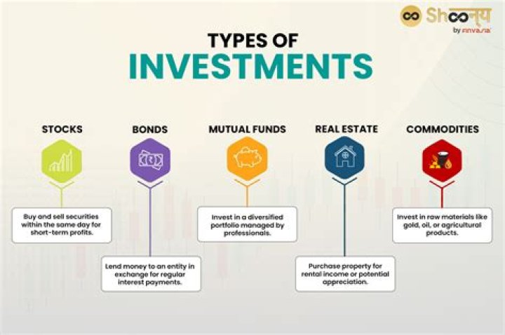 What investments are made in real estate?