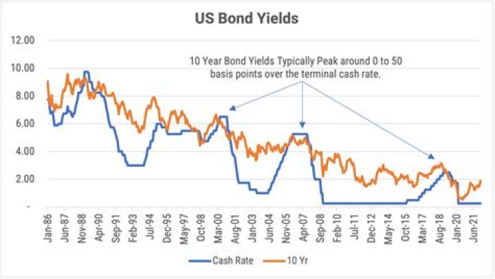 What is 10 year bond yield?