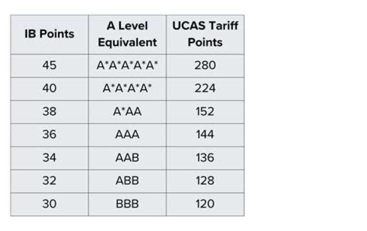 What is 32 IB points in A levels?