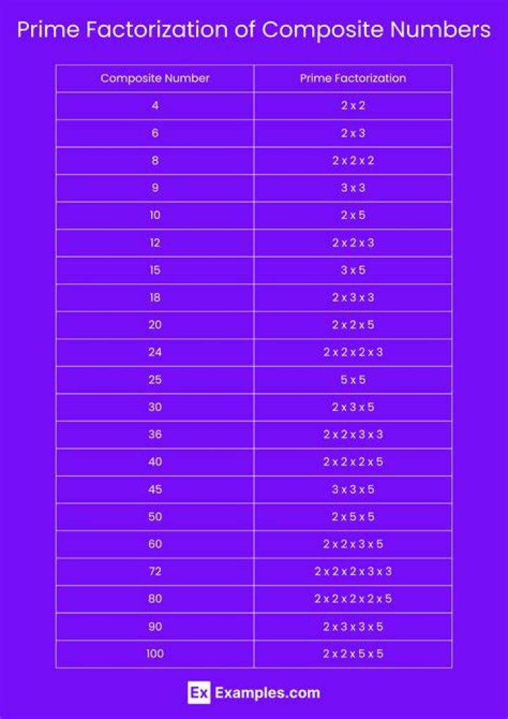 What is 50 as a product of primes?