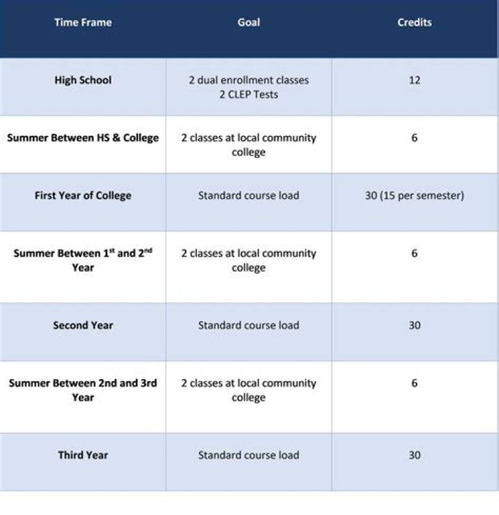 What is 6 years of college called?