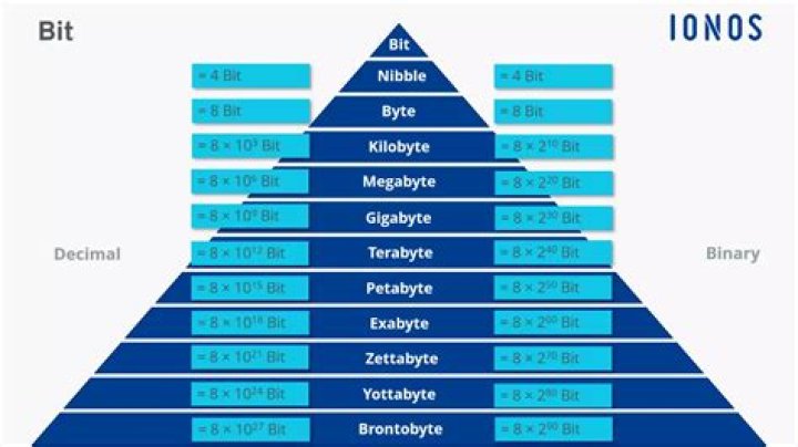 What is 8 bit of data called?