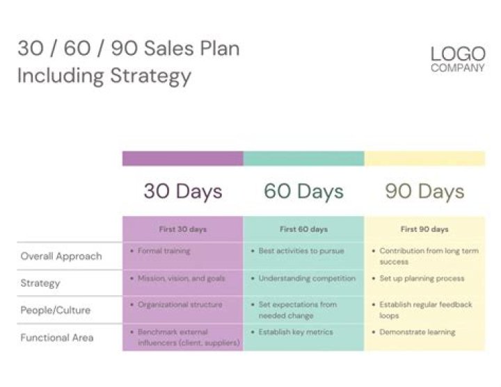 What is a 30 60 90 day sales plan?