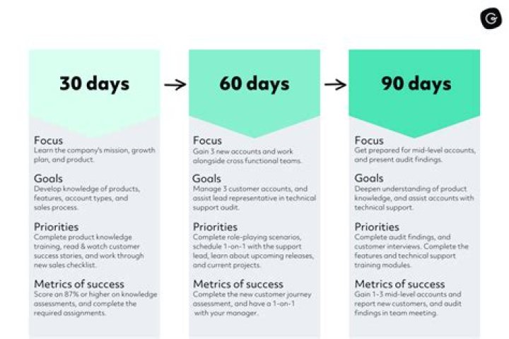 What is a 90 day performance improvement plan?