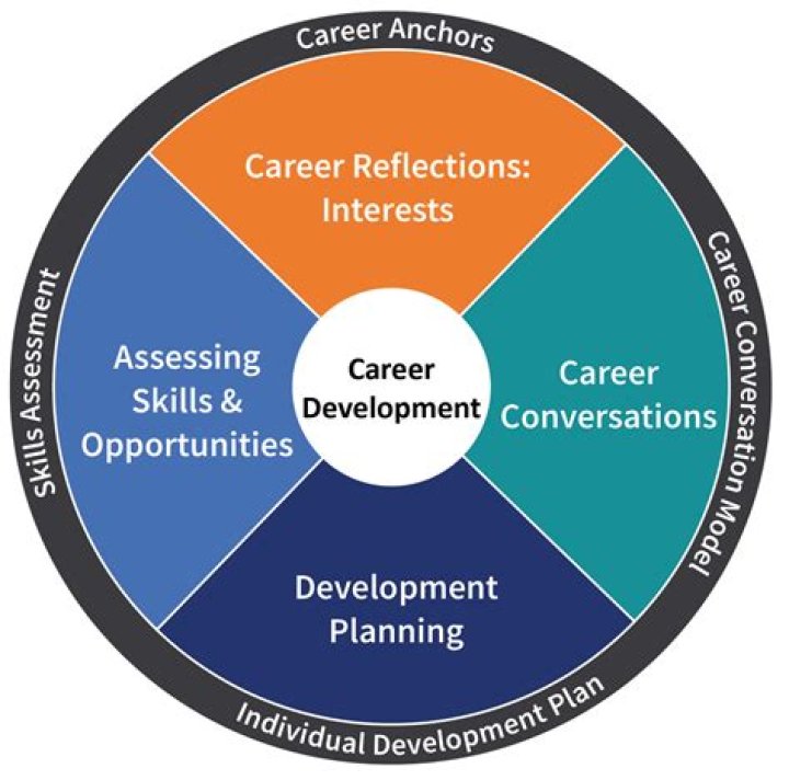 What is a career question?