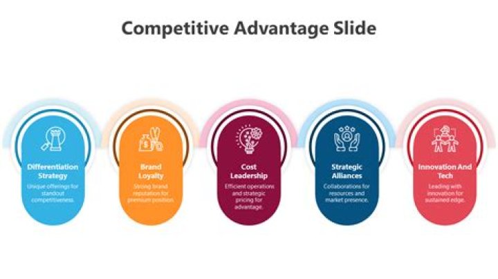 What is a competitive advantage in business?