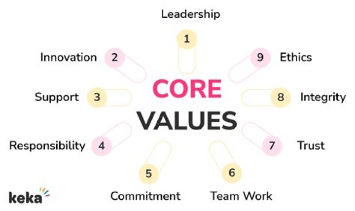 What is a core value interview?