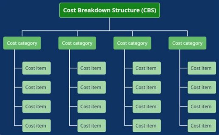 What is a cost category?