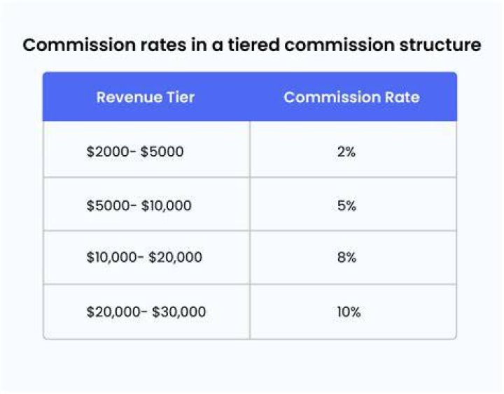 What is a good commission rate for insurance sales?