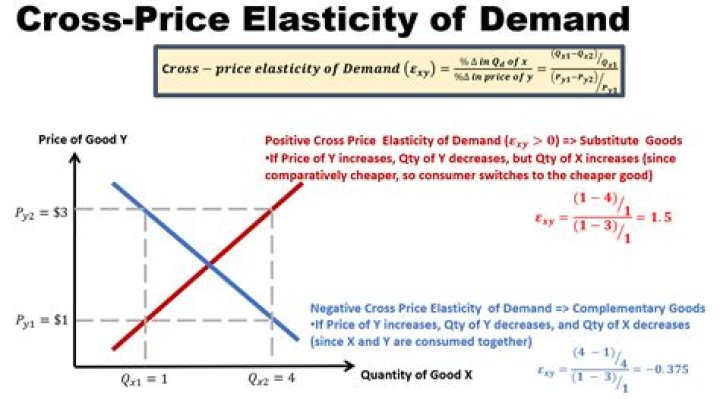 What is a good cross price elasticity of demand?