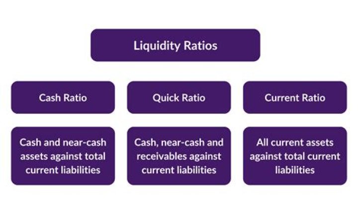 What is a good current ratio for liquidity?