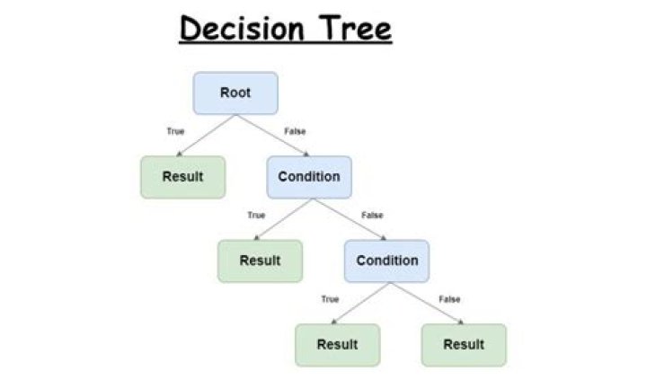 What is a good example of using decision trees?