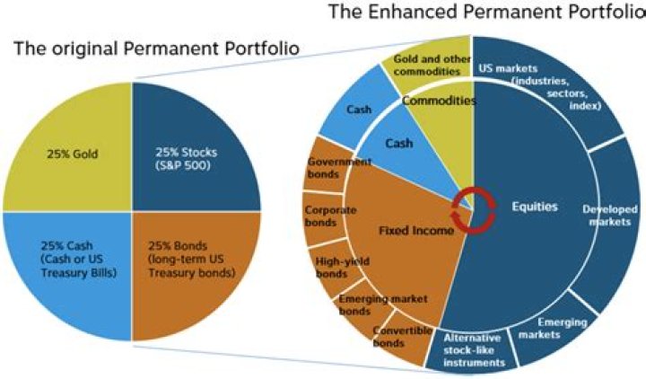 What is a good gain on stock portfolio?