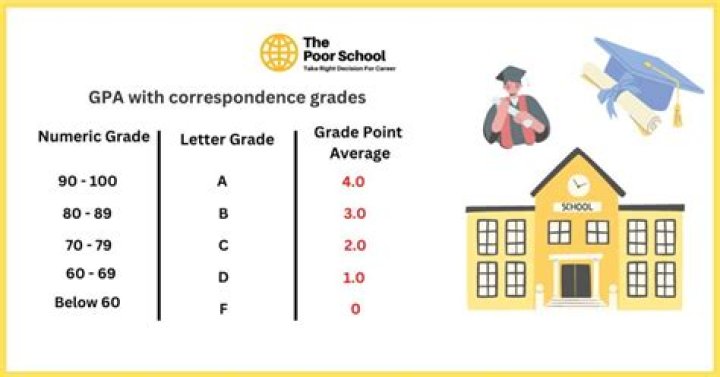 What is a good GPA for grad school economics?