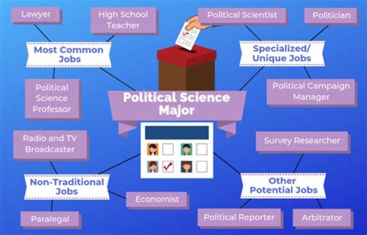 What is a good major to pair with political science?