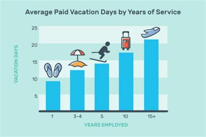 What is a good number of paid vacation days?