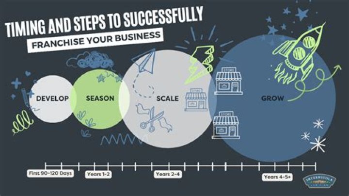 What is a good reason not to franchise your business?