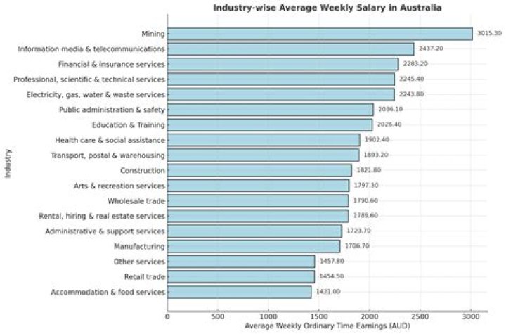 What is a good salary in AUD?