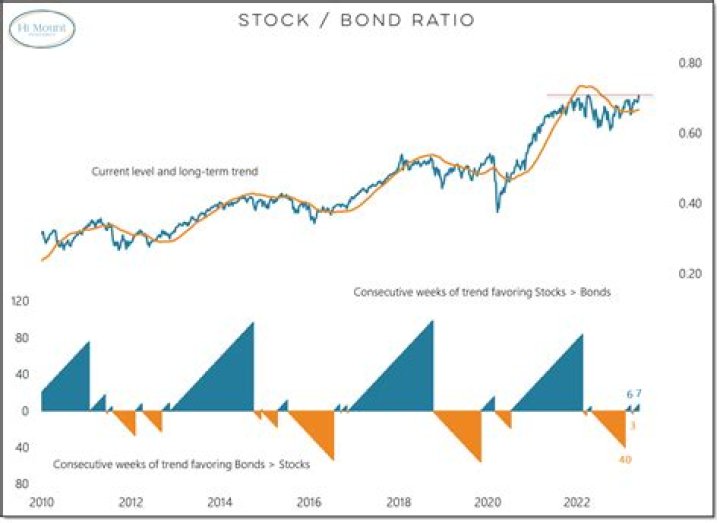 What is a good stock bond ratio?