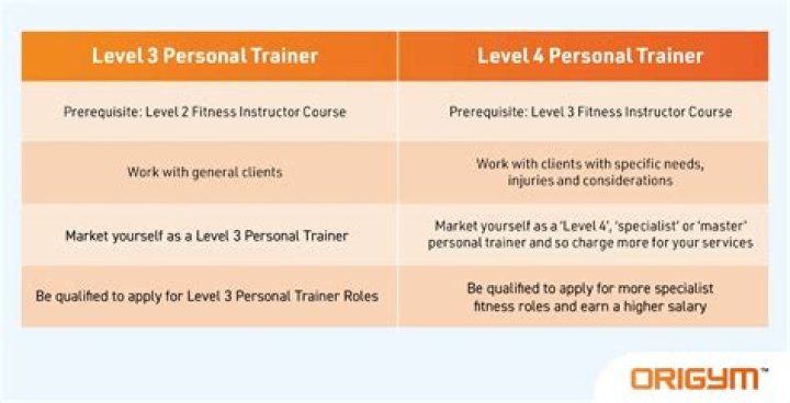 What is a level 4 personal trainer?