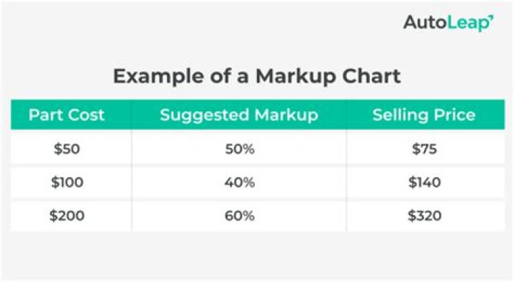 What is a markup pricing?