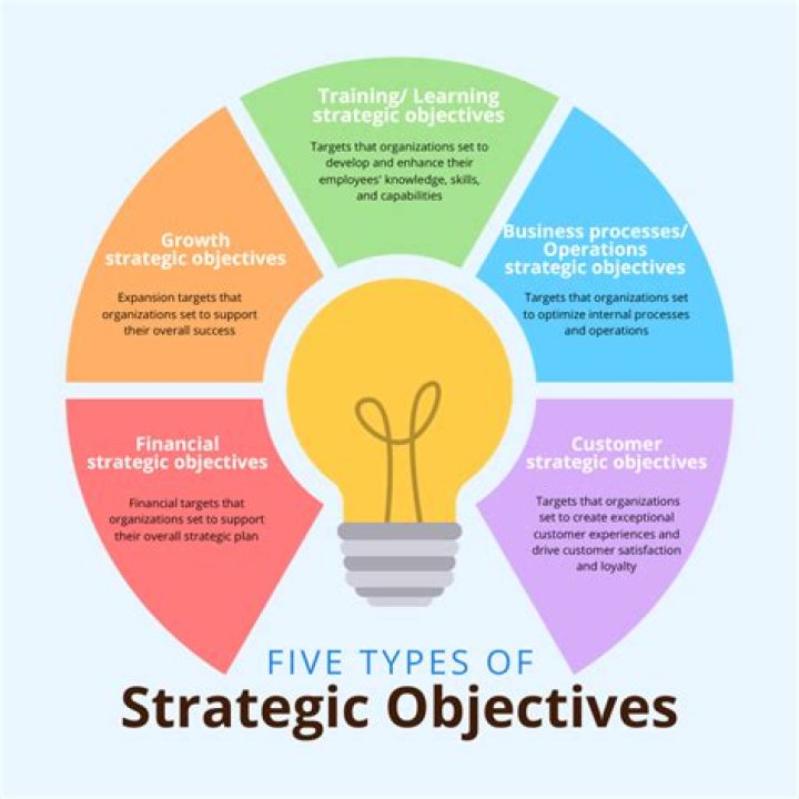 What is a strategic objective example?
