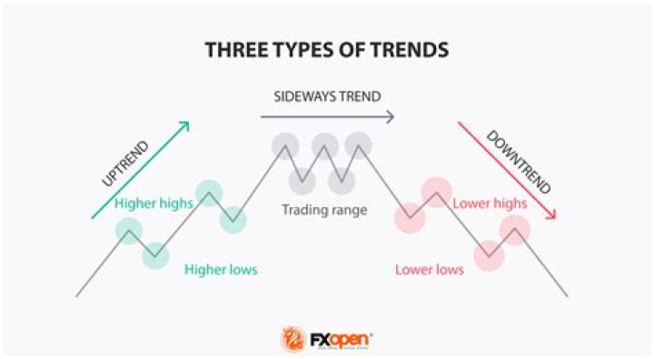 What is a trend defined as?