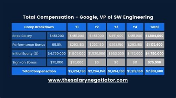 What is a typical VP salary?