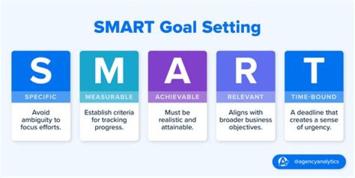 What is a word for setting goals?