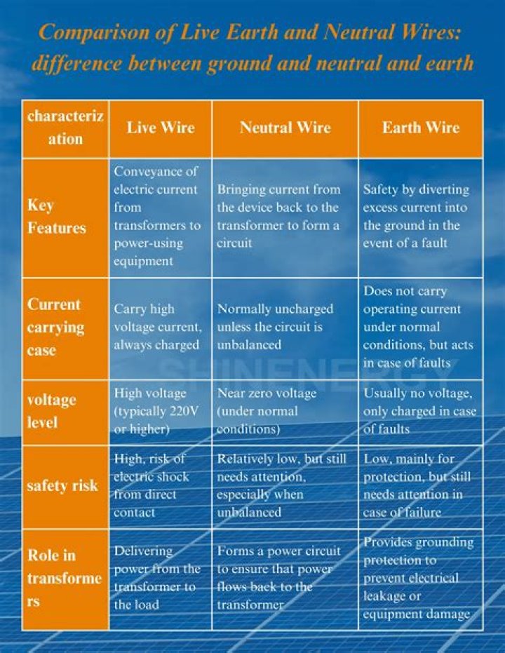 What is acceptable voltage between neutral and earth?