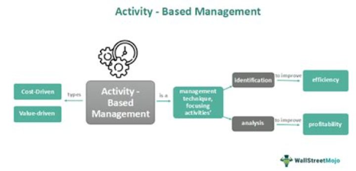 What is activity-based measure?