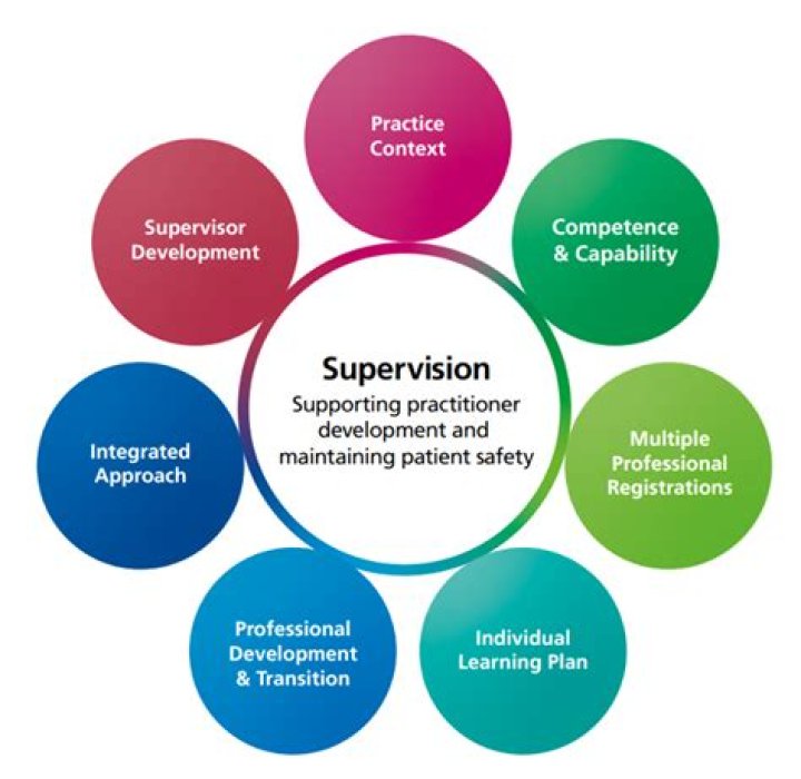 What is administration and supervision in education?
