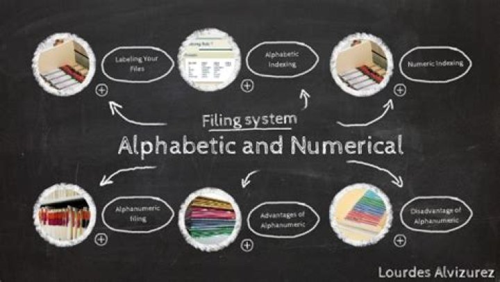 What is alpha numerical method of classification of files?