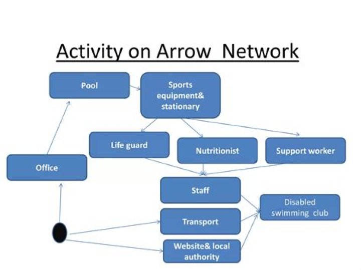What is an activity on arrow network?