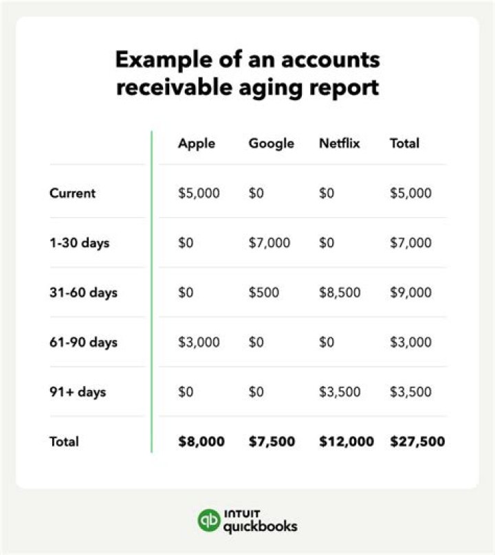 What is an aging of accounts receivable schedule?