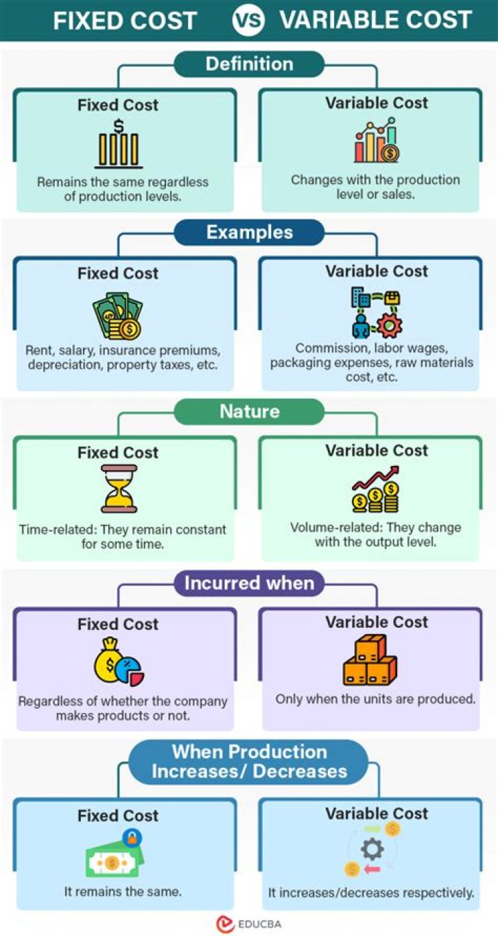 What is an example of a fixed variable cost?