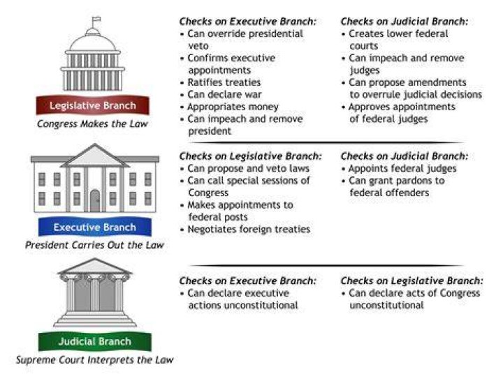 What is an example of a legislative check?
