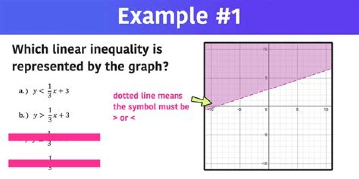 What is an example of a linear inequality?