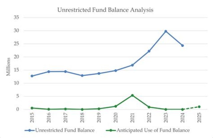 What is an unreserved fund balance?