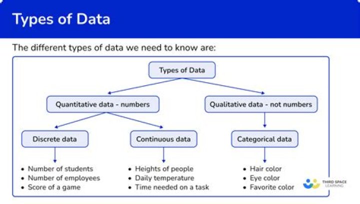 What is arranging of data in an order?