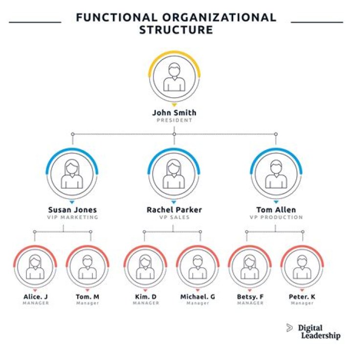 What is Asdas Organisational structure?