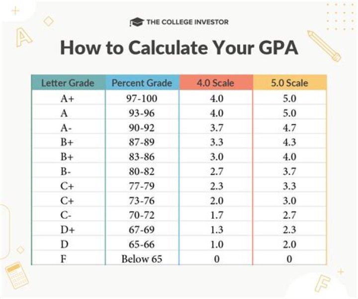 What is average GPA for dental school?