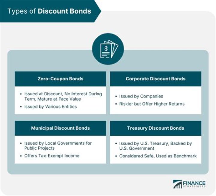 What is bond discount rate?