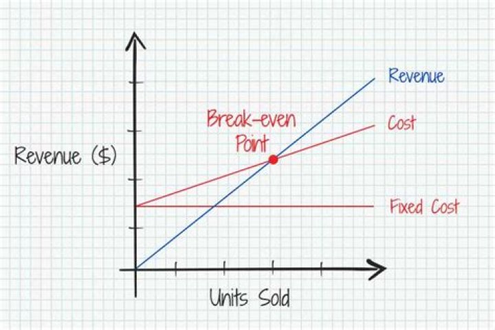 What is breakeven point?