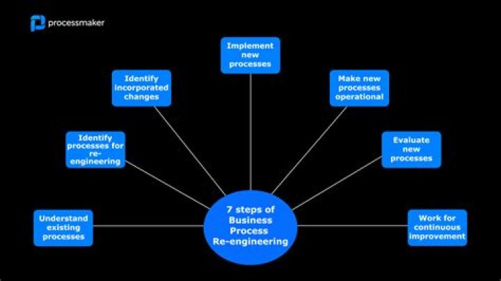 What is business process re-engineering why it is required?
