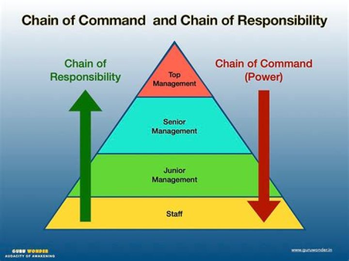 What is chain of command and why is it important?